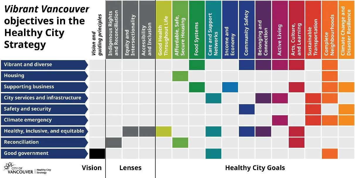 Vibrant Vancouver objectives cross-referenced against Healthy City Strategy lenses and goals.