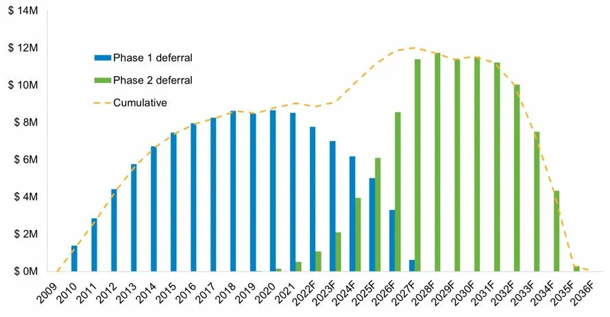 Phase 1 and Phase 2 capital cost deferrals for the False Creek NEU, showing annual amounts and cumulative totals from 2009 to 2036.