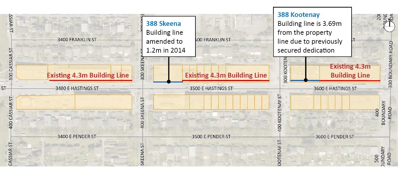 East Hastings Street corridor (3400–3600 blocks) showing existing 4.3m building lines and amended setbacks at 388 Skeena and 388 Kootenay.