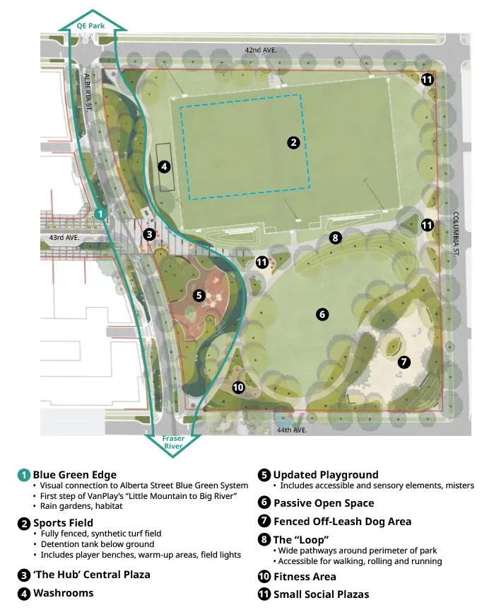 Columbia Park — proposed layout showing sports field, Blue Green Edge, central plaza, playground, passive open space, dog area, fitness area, and perimeter loop pathway.