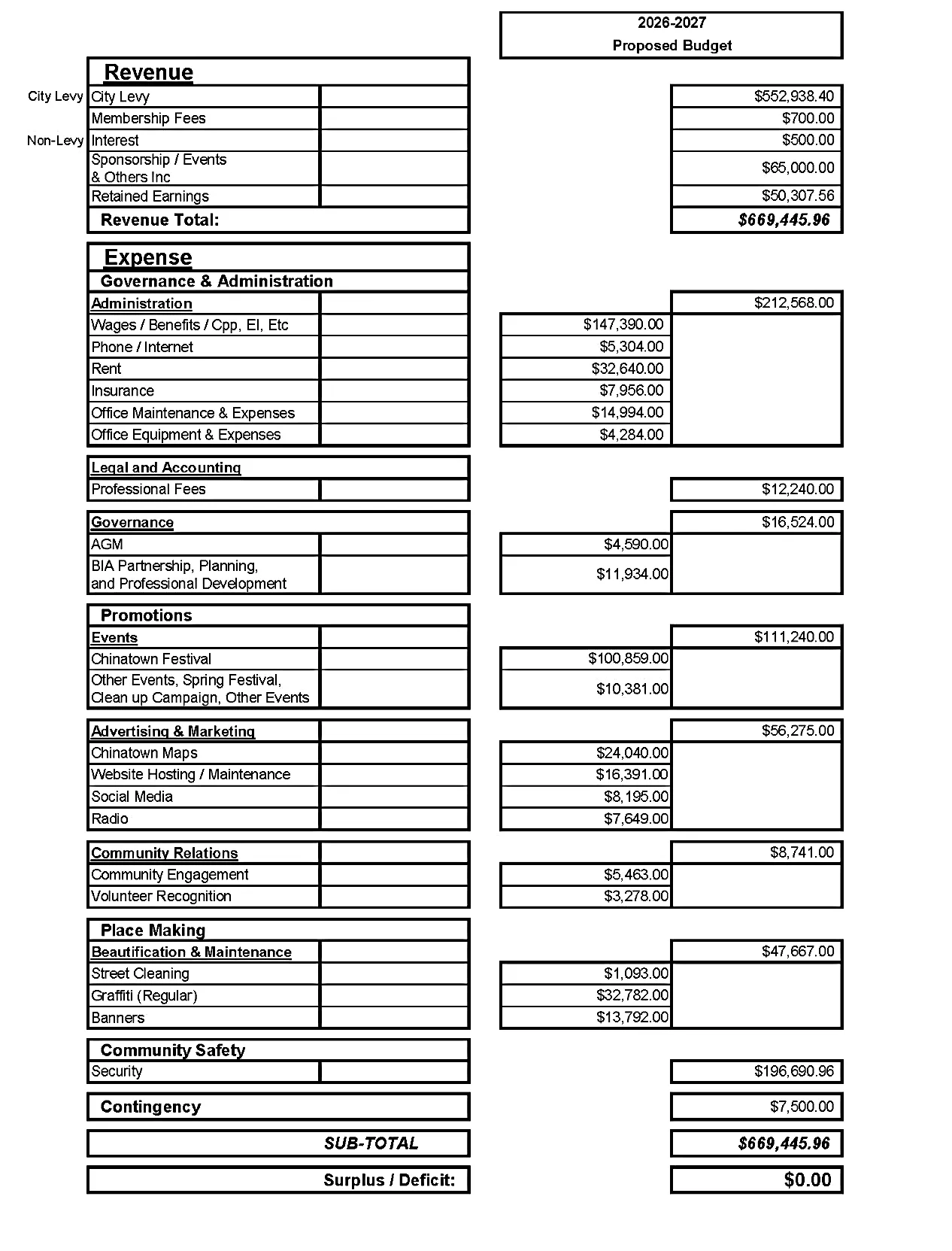 Chinatown BIA proposed 2026-2027 budget showing revenues of $669,445 and itemized expenses across governance, promotions, placemaking, and community safety.