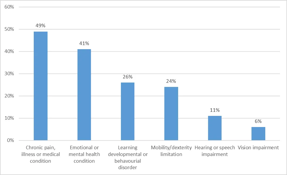 Types of disabilities self-reported by City of Vancouver employees, led by chronic pain/illness (49%) and emotional or mental health conditions (41%).