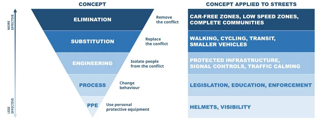 Hierarchy of controls applied to street safety, from most effective (elimination via car-free zones) to least effective (PPE such as helmets).