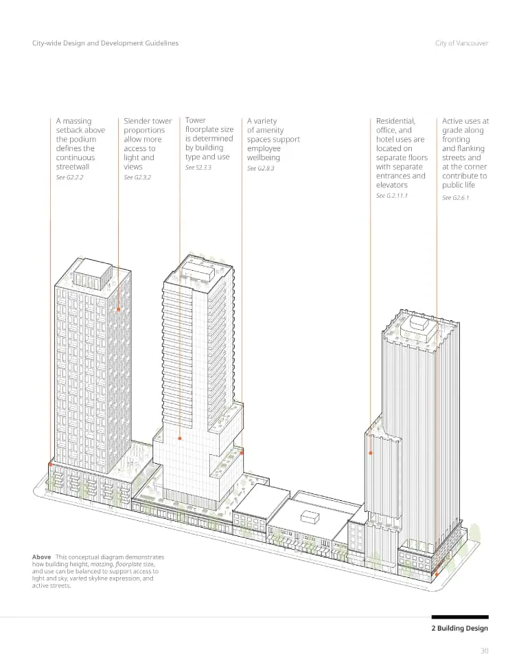 Conceptual massing showing how building height, floorplate size, and use are balanced to support light, sky access, and active streets.